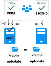 Normal operation, stable states, of a mirror module