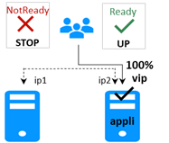 Automatic failover of a farm module