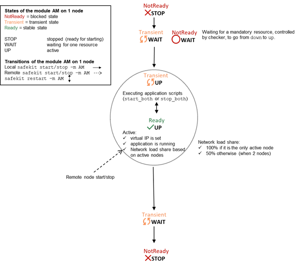 State automaton of a farm module (STOP, WAIT, UP - NotReady, Transient, Ready)