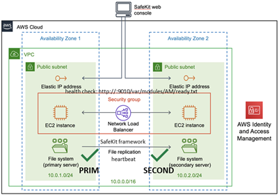 Mirror cluster in AWS