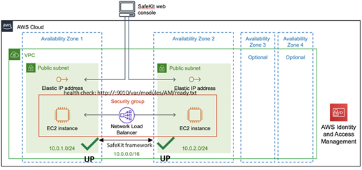 Farm cluster in AWS