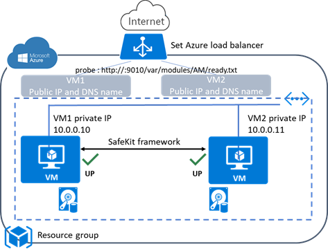 Farm cluster in AWS