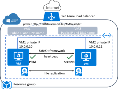 Mirror cluster in Azure