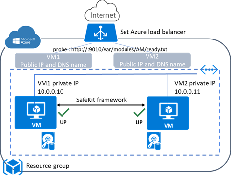 Farm cluster in AWS