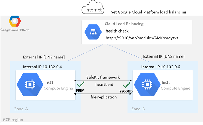 Mirror cluster in GCP