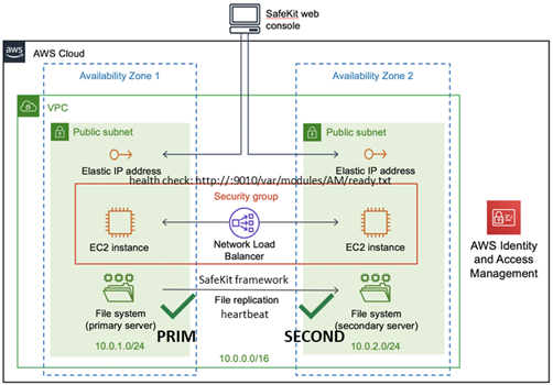 Cluster miroir dans AWS