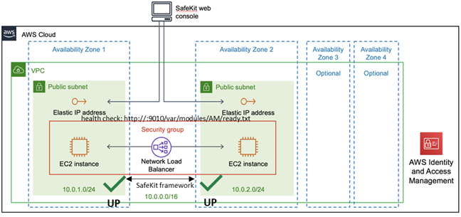 Cluster ferme dans AWS