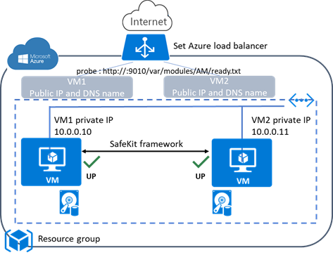 Cluster ferme dans Azure