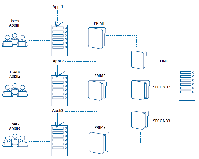 Слот репликации postgresql. POSTGRESQL архитектура БД. Схема данных в БД POSTGRESQL. Логическая схема базы данных POSTGRESQL. Репликация POSTGRESQL.