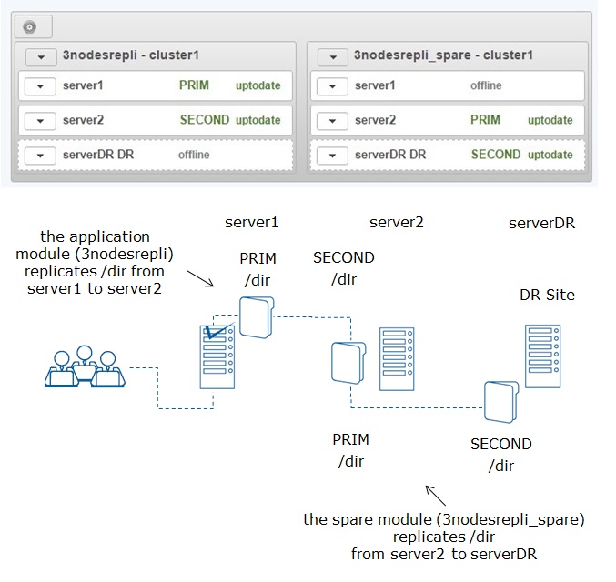 3 Node Cluster with Replication and Failover - Evidian