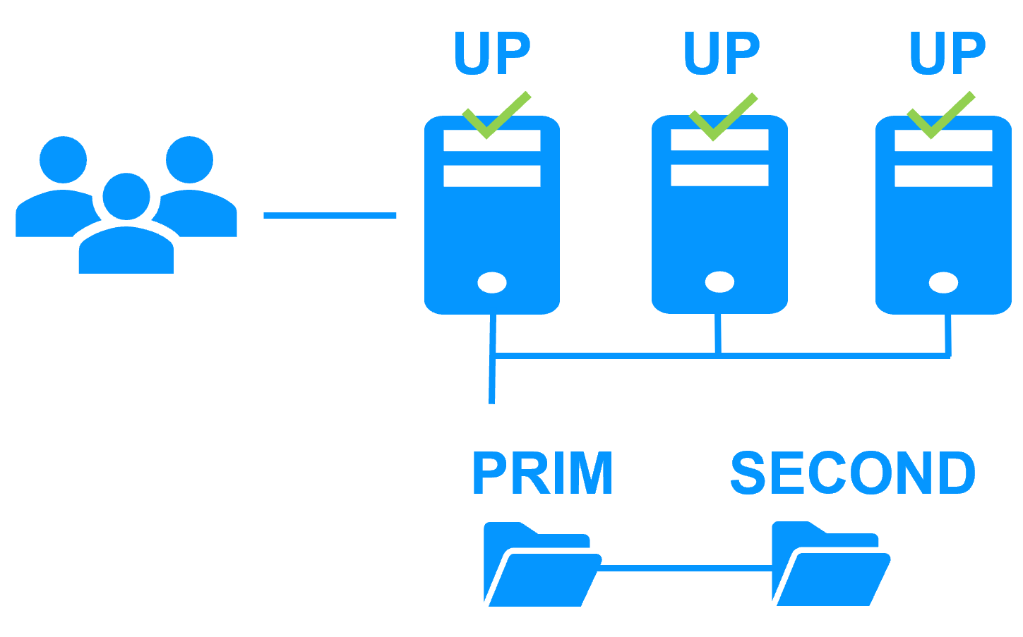 Uniform high availability solution with farm and mirror clusters